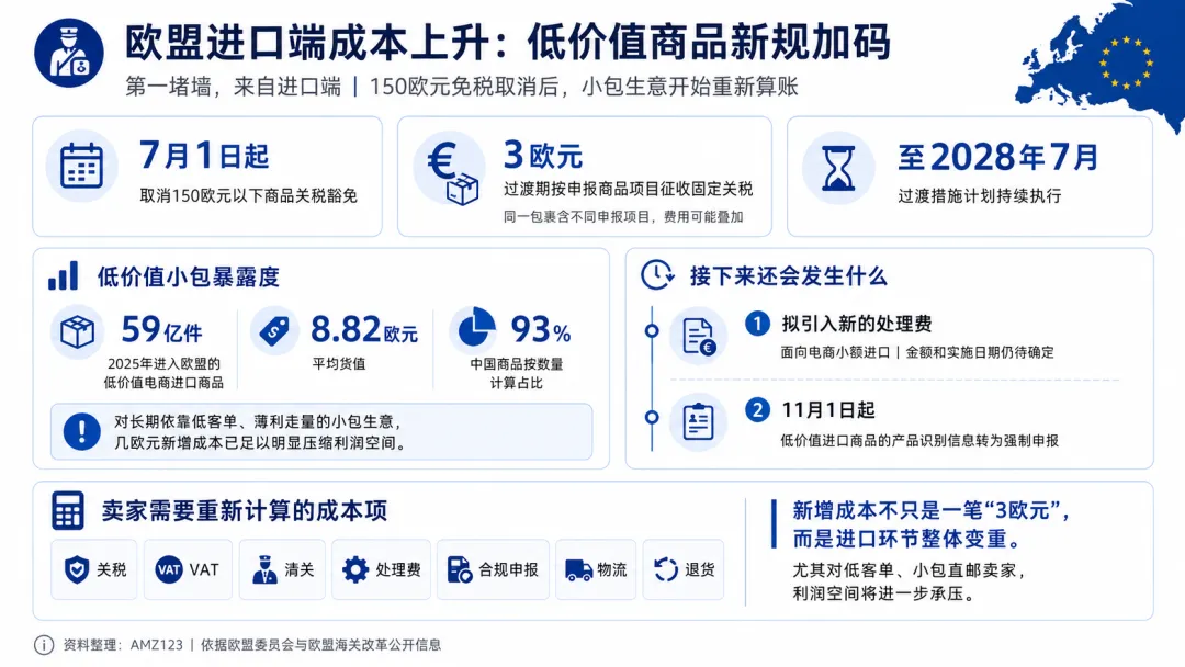 跨境成本再涨！这些品类却逆势增长